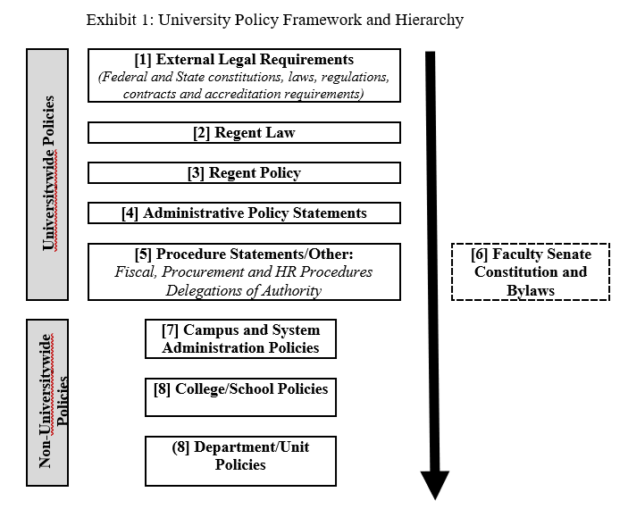 A diagram of the CU policy framework and hierarchy, including external legal requirements, regent laws and policies, administrative policy statements, systemwide procedural statements, and non-universitywide policies, such as campus/system-level policies.