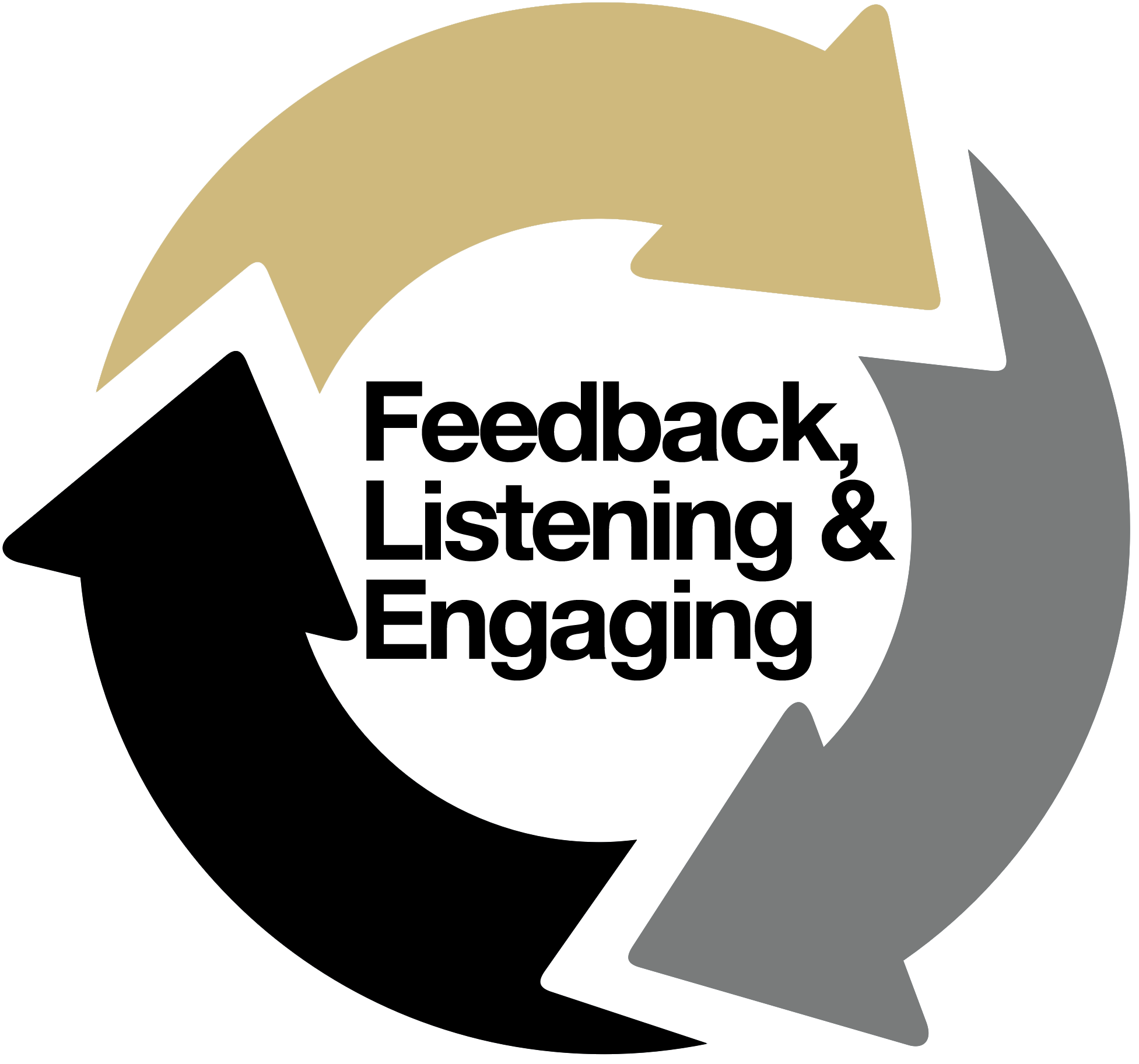 Circular Arrows: Feedback, Listening & Engaging
