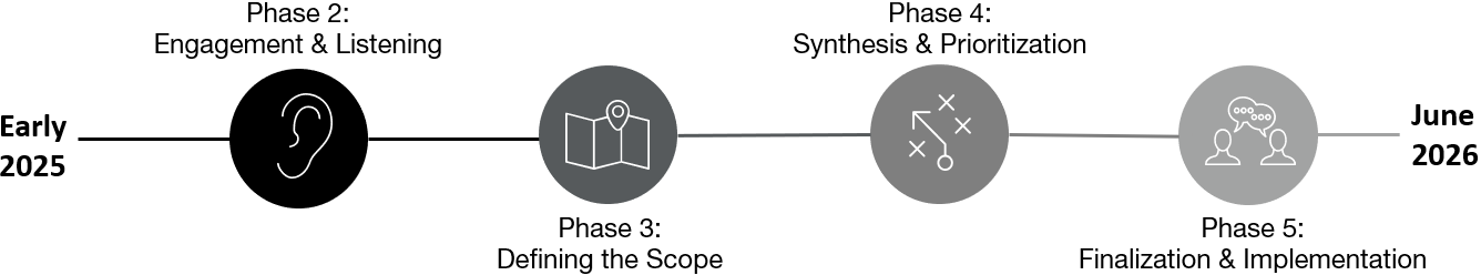 Planning Timeline: Starts Early 2025, Phase 2: Engagement & Listening, Phase 3: Defining the Scope, Phase 4: Synthesis & Prioritization, Phase 5: Finalization & Implementation, Ends: June 2026