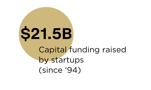 21.8B capital funding raised by startups