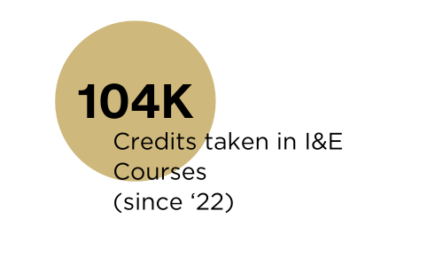 104K credits in I&E courses